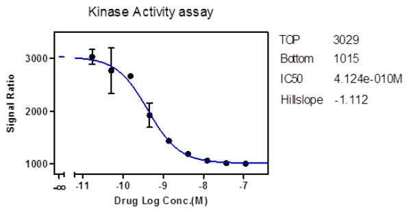基于HTRF技术的药物-激酶活性测定