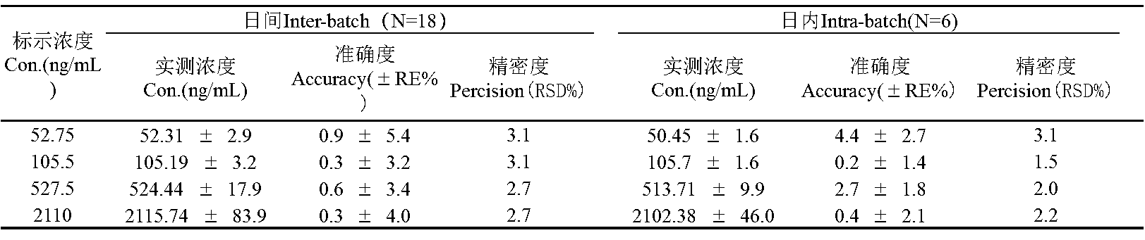 HPLC-MS/MS法测大鼠血浆中小分子化合物的准确度和精密度