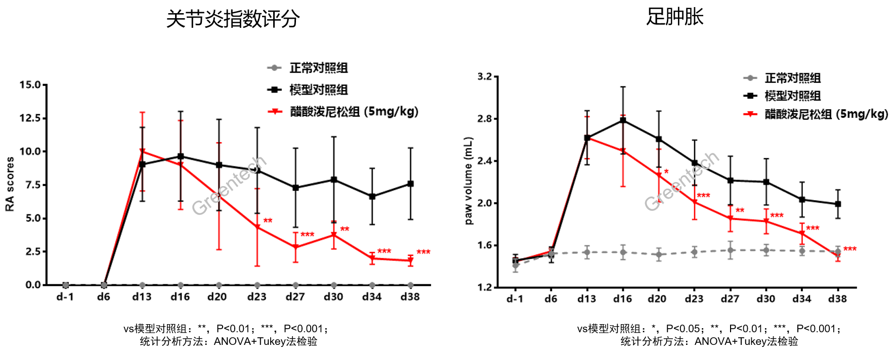 CIA模型类风湿性关节炎临床评分及足肿胀体积