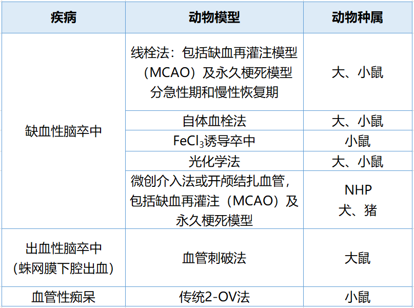 格林泰科脑血管疾病动物模型列表.png
