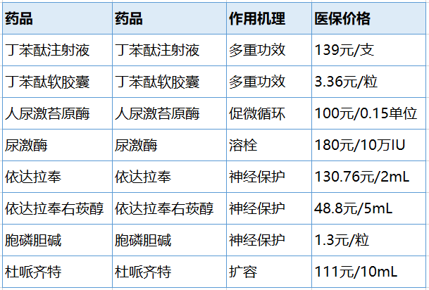 脑卒中国内现有常用药物.png