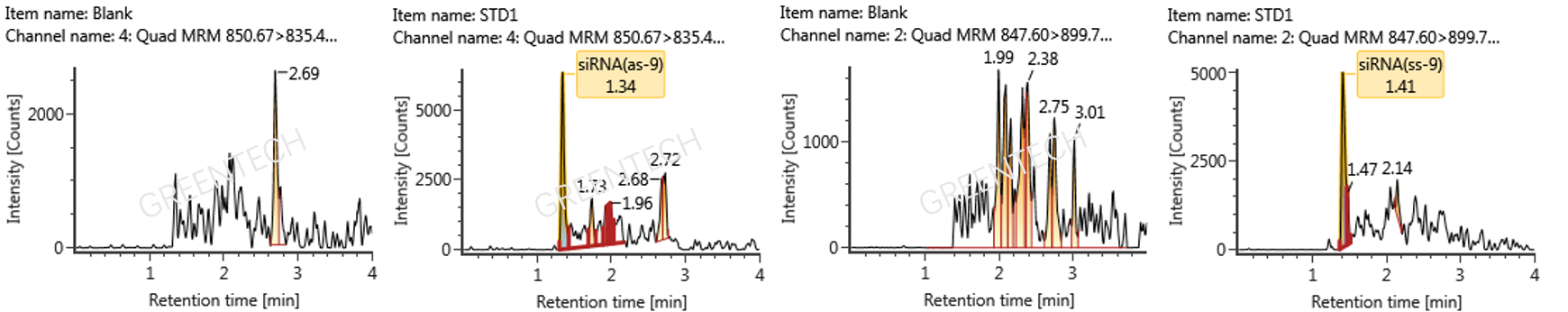 LC-MS/MS测定特征SiRNA中 AS链和SS链的血浆空白基质以及LLOQ（5ng/mL）色谱图.png